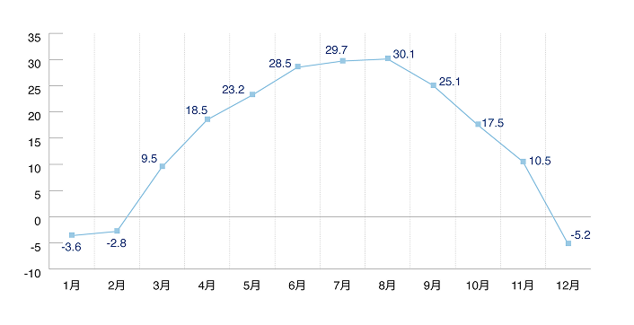 ビシュケクの平均気温